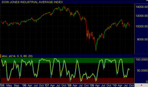 stock market indicators stochastic jpg