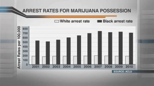 Graph of the year: our racist criminal justice system in one chart
