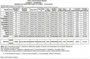 Question For The Realtors Days On Market Sale Real Estate