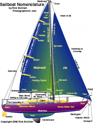 Sailboat Terms Rigging Diagram