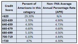 The news is great for the 47% of Americans with credit scores of 720 ...