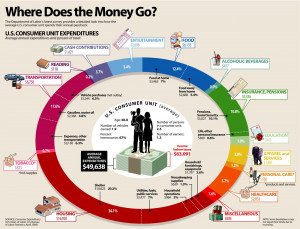 How The Average U.S. Consumer Spends Their Paycheck