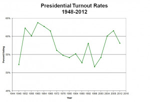 Turnout in the 2012 Presidential Election