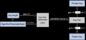 Figure 12: The KeyPairGenerator Class