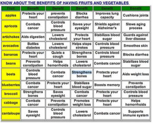 of having fruits and vegetables… Health Benefits of eating fruits ...