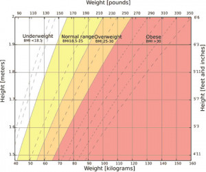 How much should I weigh for my height and age?