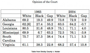 ... UPDATE: The Data Behind The Supreme Court's Voting Rights Act Decision