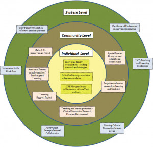 Bronfenbrenner's Ecological Systems Model