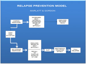 Relapse Prevention Model