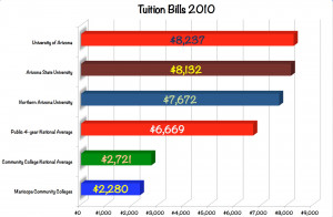 ... : Arizona schools posted some of nation’s biggest tuition increases