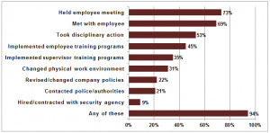 ... for more results from the Violence in the American Workplace Survey