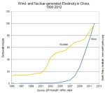 Wind power breezed past nuclear energy based electricity generation in