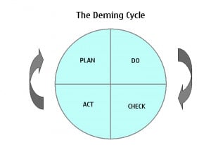Deming Cycle of Continuous Improvement