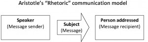 Aristotles Rhetoric communication model.png