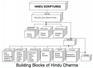 Classification+of+Hindu+Scriptures.jpg