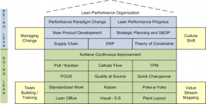 Supply Chain Management Lean Thinking ERP Implementation