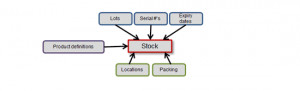 Inventory control systems