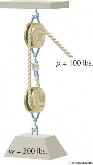 block and tackle definition by American Heritage Dictionary