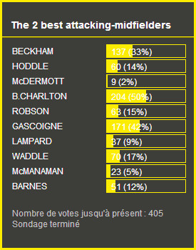 Best Centre Attacking...