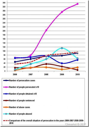 ChinaAid, which was founded in 2002 to draw international attention to