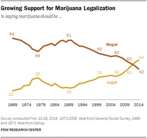 Legalization pushes marijuana arrest rates to lowest level since 1998