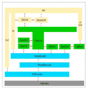 Transaction Level Model of IEEE 1394 Serial Bus Link Layer Controller