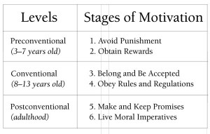 Lawrence Kohlberg Theory A model of kohlberg's moral