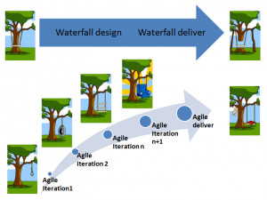 Waterfall Methodology Vs Agile