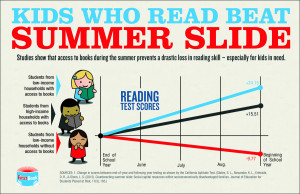 If kids don’t read over the summer, they can lose much of the ...