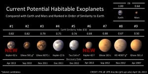 NASA Kepler Discovers New Potentially Habitable Exoplanets