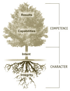 look over these cores of credibility where do you need
