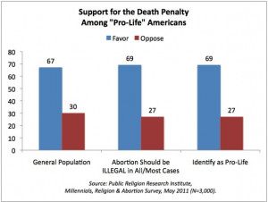 Support for Death Penalty Among “Pro-Life” Americans
