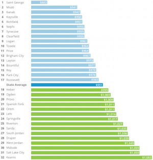 graph ranks cities in Utah from those with the lowest auto insurance ...