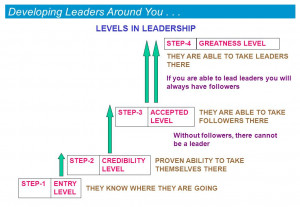 Leadership Charismatic Leaders
