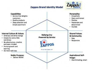 Brand Identity Model: Zappos Example (Now, go forth and build a kick ...