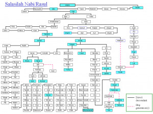 ... Tree of Prophets: linking Adam, Moses, Jesus Mohammad (s)... More