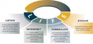 LIFE - Listen Interpret Formulate Evolve
