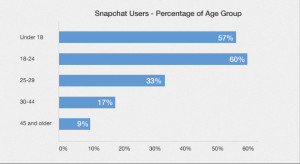 Snapchat’s numbers among young consumers, however, tell a more ...