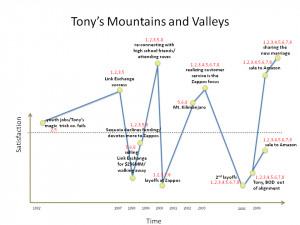 Tony-Hsieh-Mountains-and-Valleys.png
