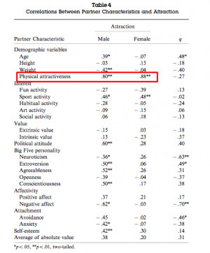 No sex differences in mate preference for physical attractiveness