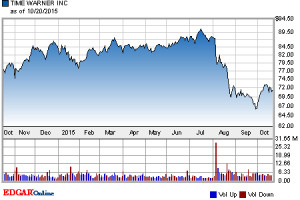 Stock chart for: 03NA000000TWX