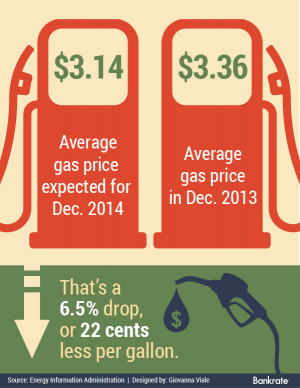Gasoline is the cheapest it's been in nearly four years. And if the ...