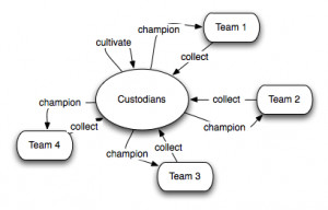 ... quotes), I suggest we emphasize that this is a custodial function, and