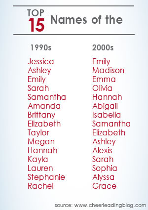 ... popular girl names of the 1990s and 2000s***. Now compare the top