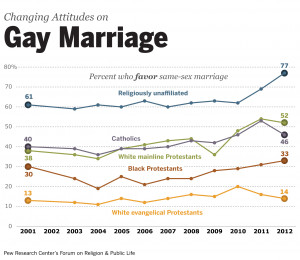 gay marriage pew religion