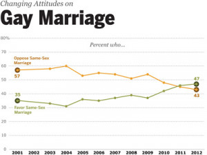 take-a-look-at-the-unprecedented-shift-in-support-for-gay-marriage ...