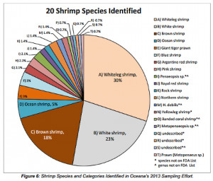 ... That 30% of Shrimp is Misrepresented In Grocery Stores and Restaurants