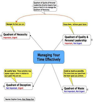 Stephen Covey 39 s Time Management Matrix