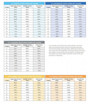 NWEA Map Scores Grade Level Chart 2014