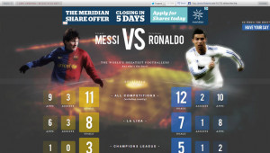 Messi Quotes About Ronaldo Since then im pleased to say